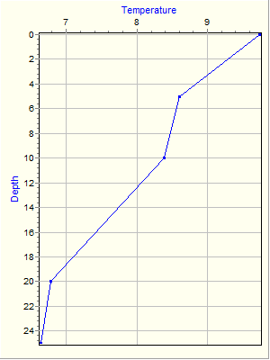 Variable Plot