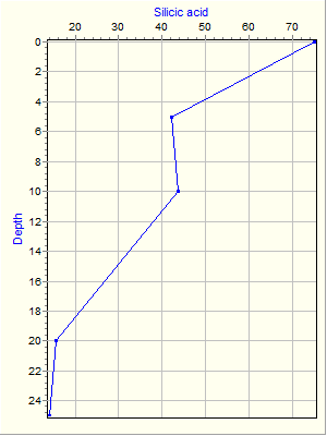 Variable Plot