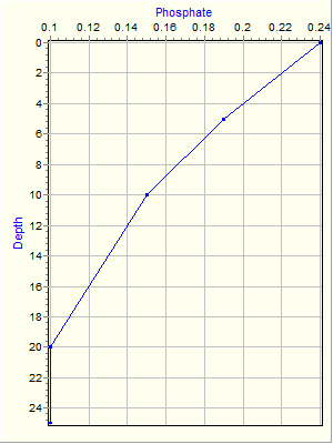 Variable Plot