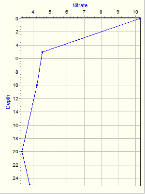 Variable Plot