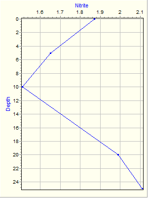 Variable Plot