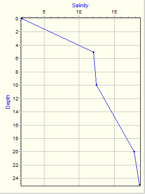 Variable Plot