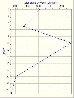 Variable Plot