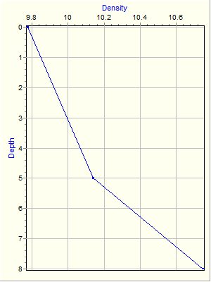 Variable Plot