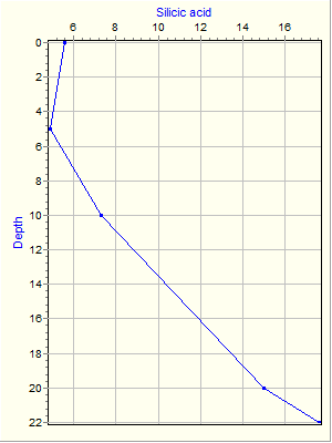 Variable Plot