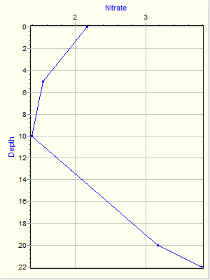 Variable Plot