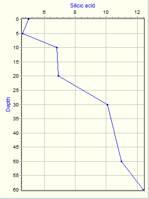 Variable Plot