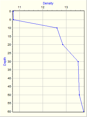 Variable Plot