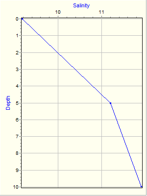 Variable Plot