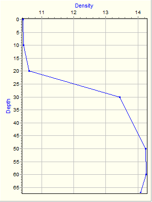 Variable Plot