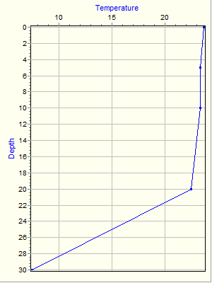 Variable Plot