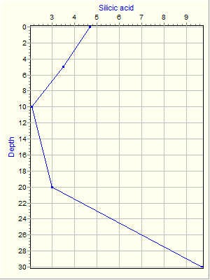 Variable Plot