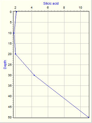 Variable Plot