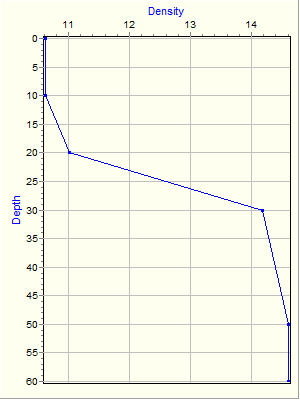 Variable Plot