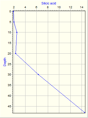 Variable Plot