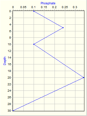 Variable Plot