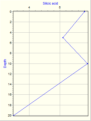 Variable Plot