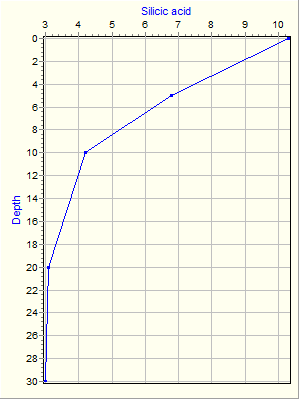 Variable Plot