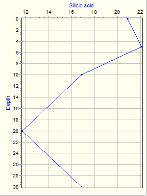 Variable Plot