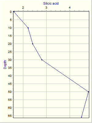 Variable Plot