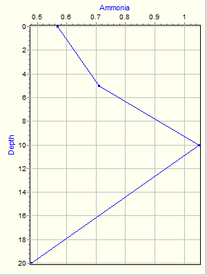 Variable Plot