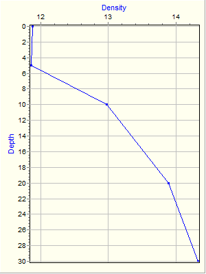 Variable Plot