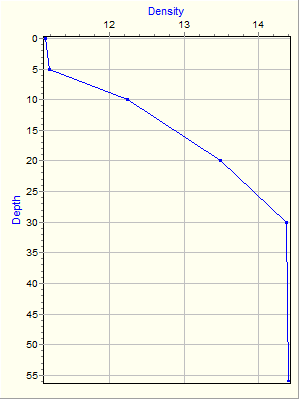 Variable Plot