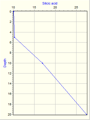 Variable Plot