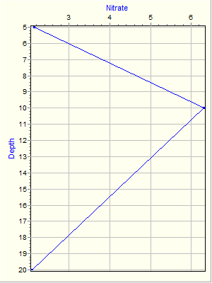 Variable Plot