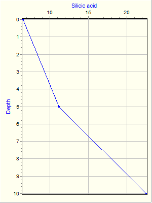 Variable Plot