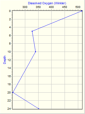 Variable Plot