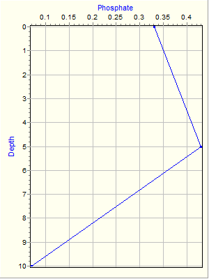 Variable Plot