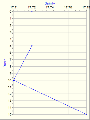 Variable Plot