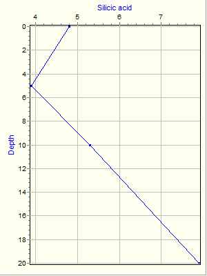 Variable Plot