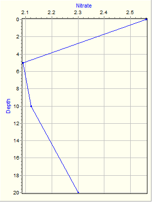 Variable Plot