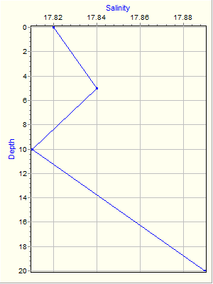 Variable Plot