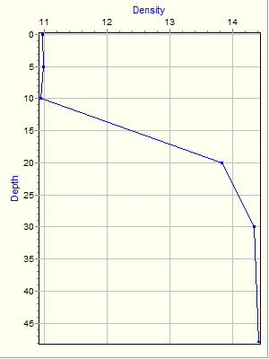 Variable Plot