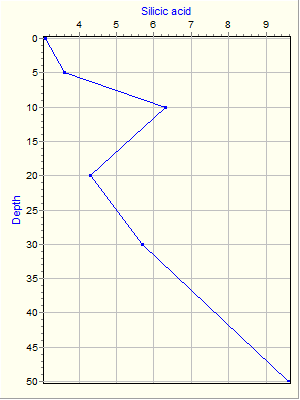 Variable Plot