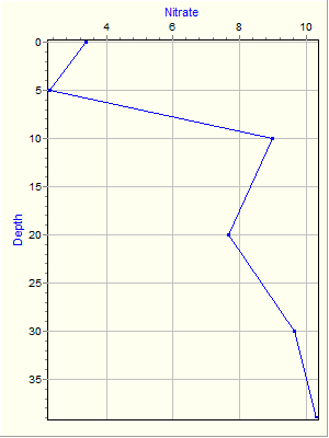 Variable Plot