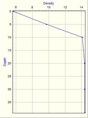 Variable Plot