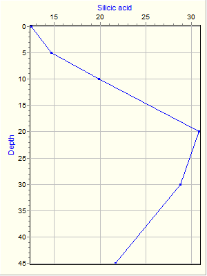 Variable Plot