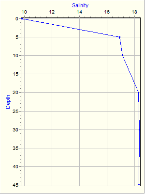 Variable Plot