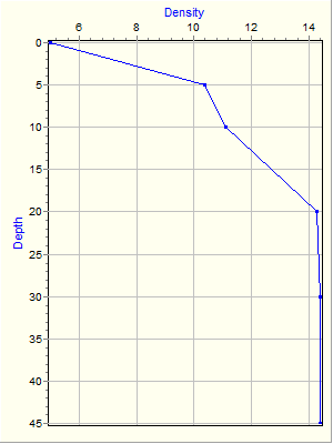 Variable Plot