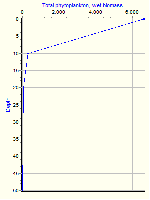 Variable Plot