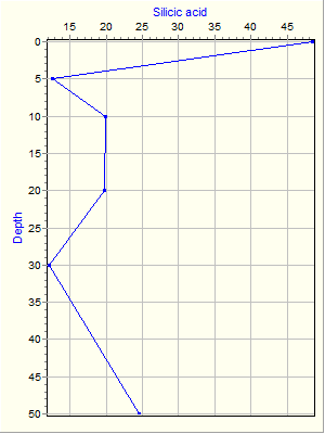 Variable Plot