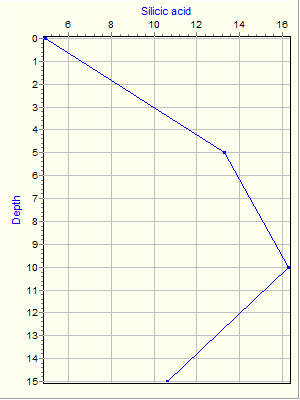 Variable Plot