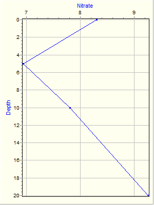 Variable Plot