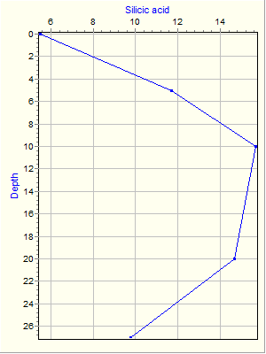 Variable Plot