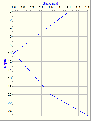 Variable Plot