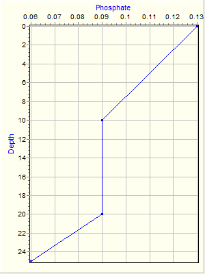 Variable Plot